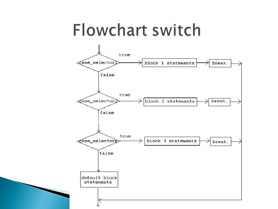 Конструкция switch case. Блок схема Switch Case c++. Switch Case блок схема. Flowchart Switch Case. Switch Case java блок схема.