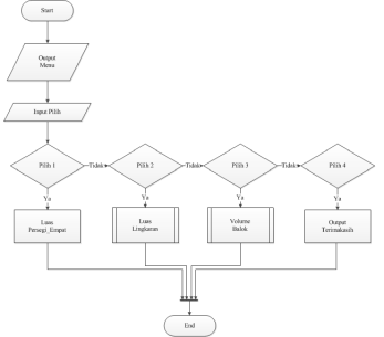 Contoh Flowchart Switch Case - 53+ Koleksi Gambar