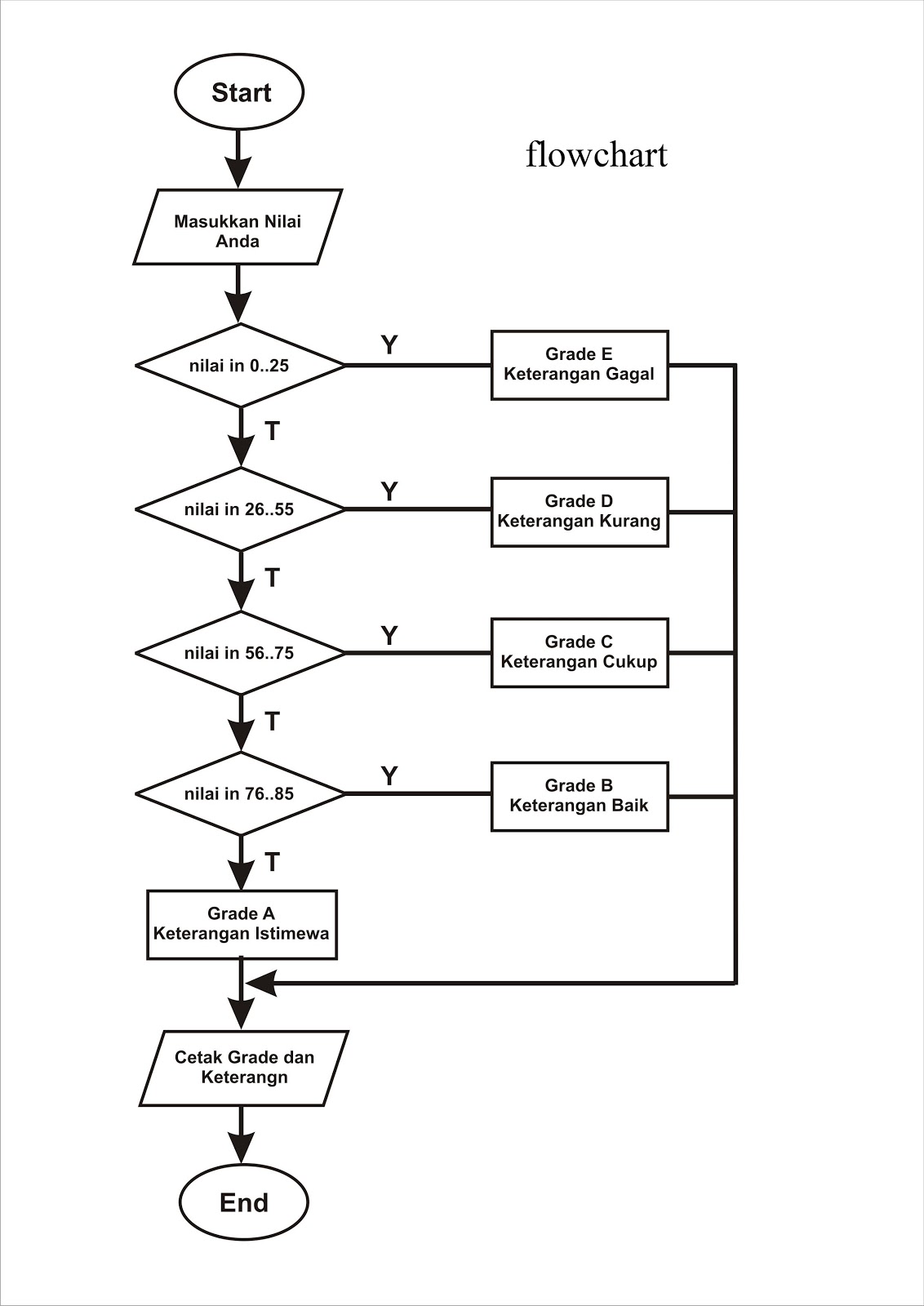 Detail Contoh Flowchart Switch Case Nomer 4