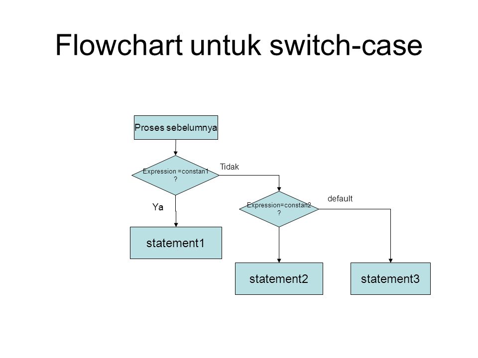 Contoh Flowchart Switch Case - 53+ Koleksi Gambar