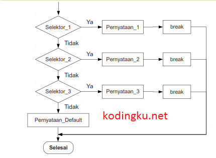 Contoh Flowchart Switch Case - 53+ Koleksi Gambar
