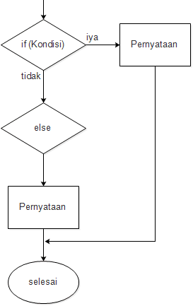 Contoh Flowchart Switch Case - 53+ Koleksi Gambar