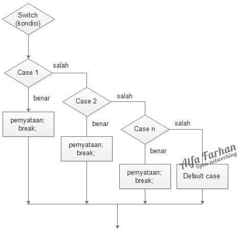 Detail Contoh Flowchart Switch Case Nomer 7