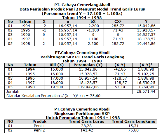 Contoh Forecasting Perusahaan - KibrisPDR