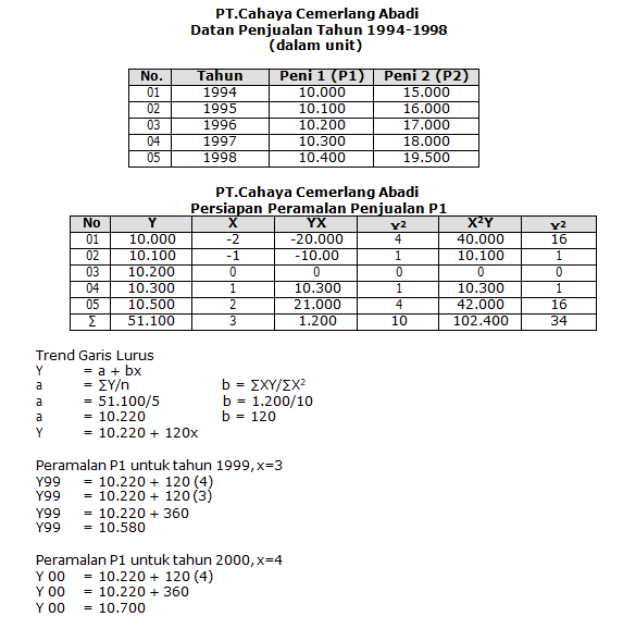 Detail Contoh Forecasting Perusahaan Nomer 2