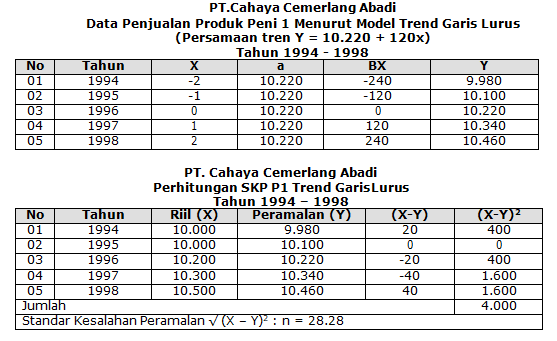 Detail Contoh Forecasting Perusahaan Nomer 3