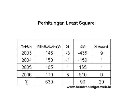 Detail Contoh Forecasting Perusahaan Nomer 30