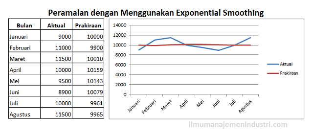 Detail Contoh Forecasting Perusahaan Nomer 32