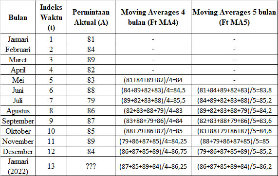 Detail Contoh Forecasting Perusahaan Nomer 33