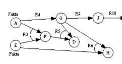 Detail Contoh Forward Chaining Nomer 12
