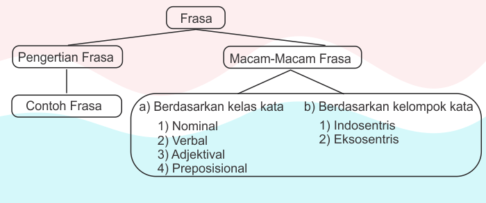 Detail Contoh Frasa Eksosentris Nomer 27