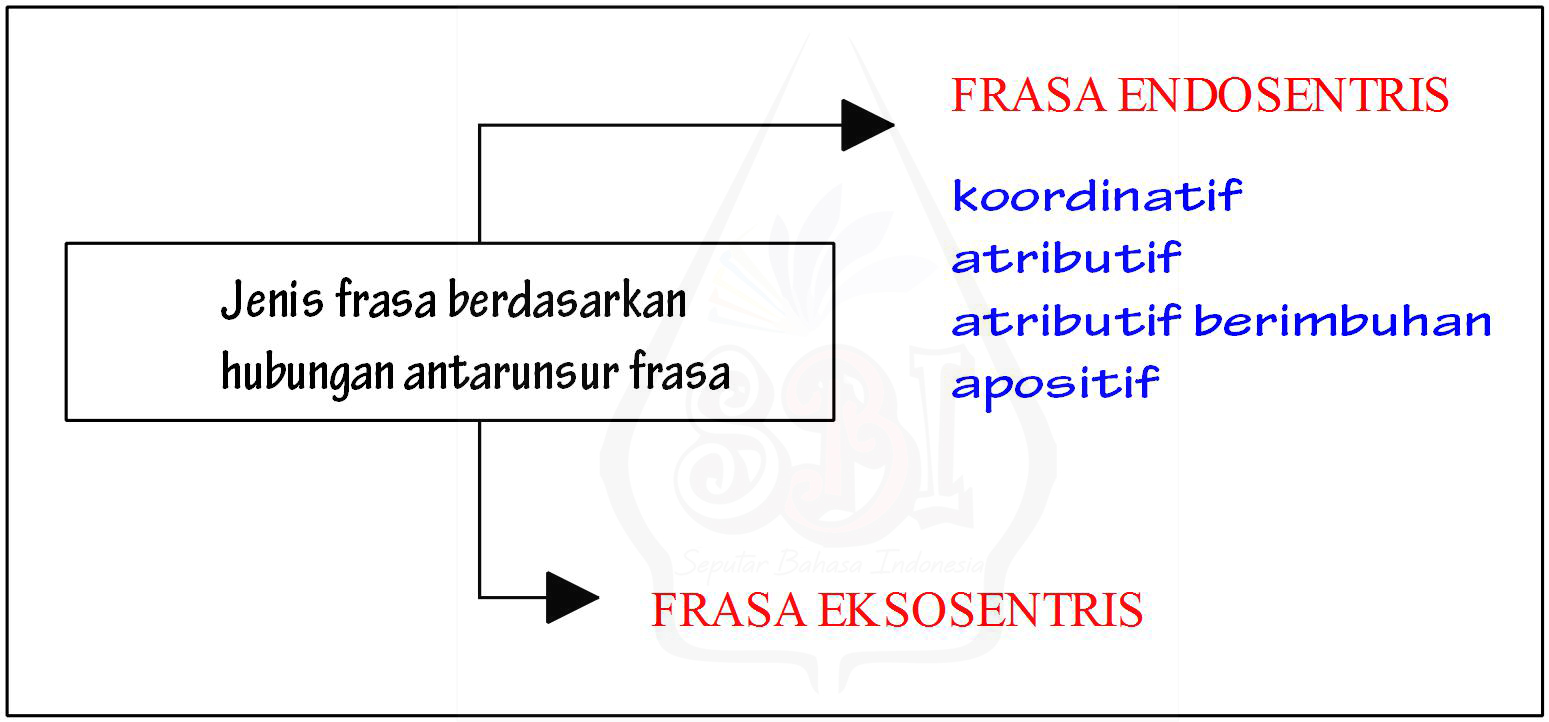 Detail Contoh Frasa Endosentris Atributif Nomer 19