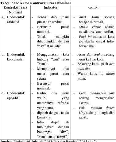 Detail Contoh Frasa Endosentris Atributif Nomer 36