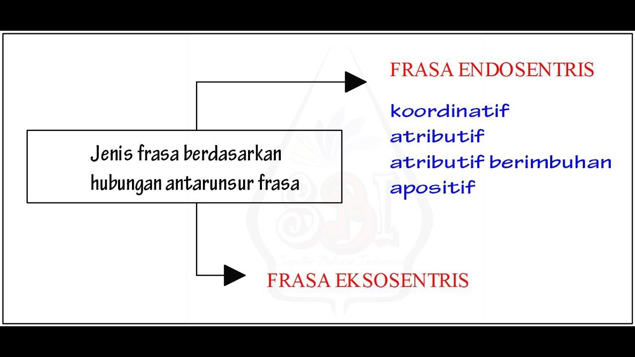 Detail Contoh Frasa Endosentris Atributif Nomer 40