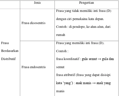 Detail Contoh Frasa Endosentris Atributif Nomer 41