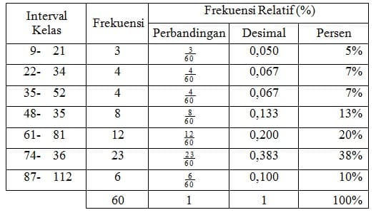 Contoh Frekuensi Relatif - KibrisPDR