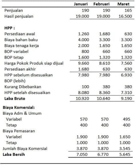 Contoh Full Costing - KibrisPDR