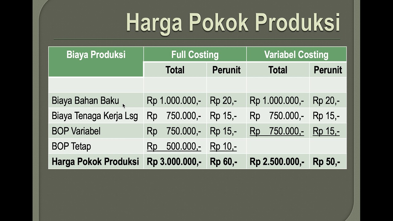 Detail Contoh Full Costing Nomer 21