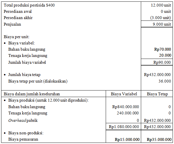 Detail Contoh Full Costing Dan Variable Costing Nomer 15