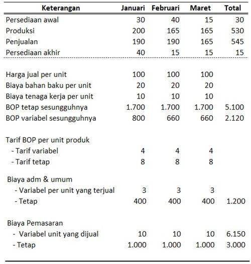 Detail Contoh Full Costing Dan Variable Costing Nomer 3