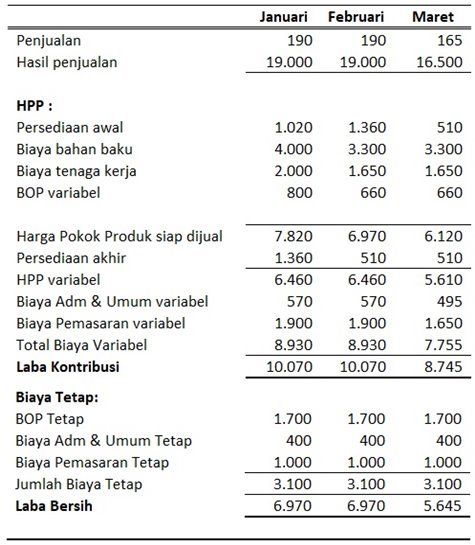 Detail Contoh Full Costing Dan Variable Costing Nomer 4