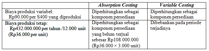 Detail Contoh Full Costing Dan Variable Costing Nomer 49