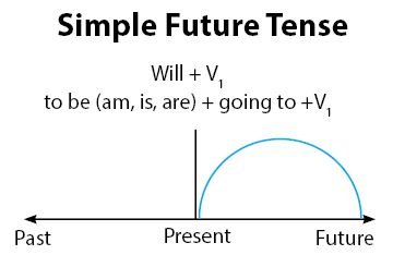 Detail Contoh Future Simple Nomer 51