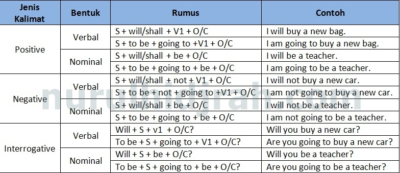 Detail Contoh Future Tense Nomer 15