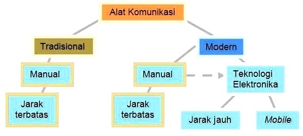 Detail Contoh Gambar Alat Komunikasi Tradisional Nomer 48