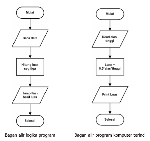 Detail Contoh Gambar Algoritma Nomer 29