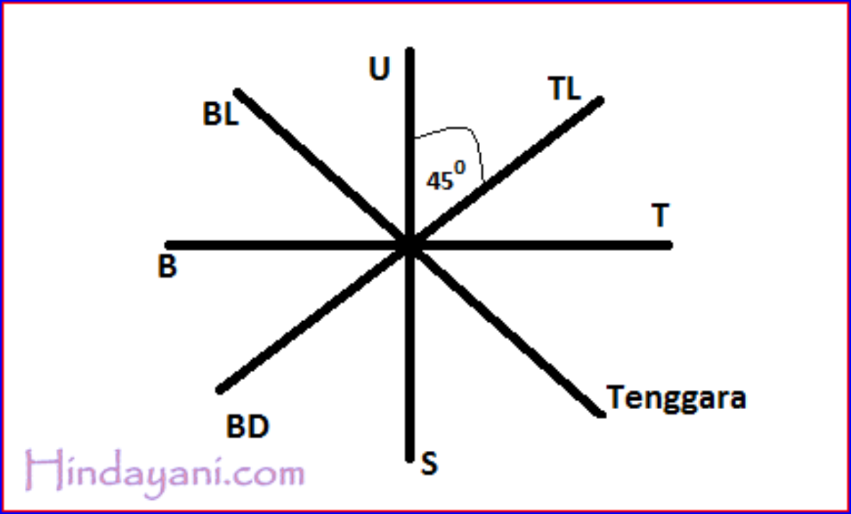 Detail Contoh Gambar Arah Mata Angin Nomer 14