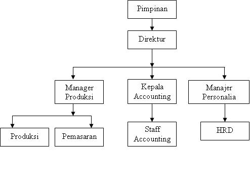 Detail Contoh Gambar Bagan Organisasi Nomer 45