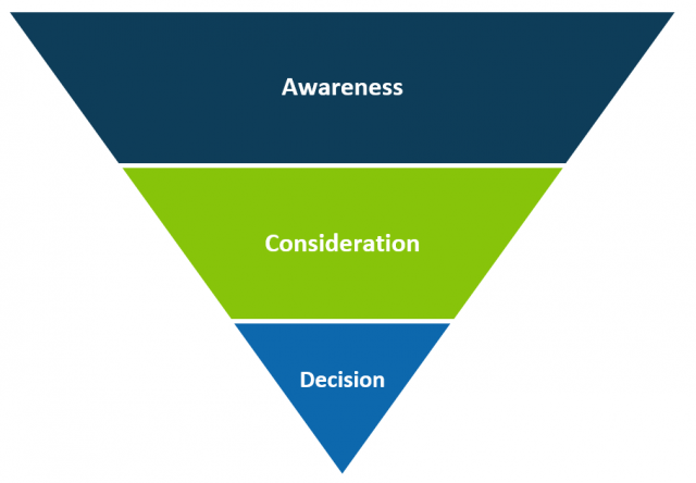 Detail Awareness Consideration Conversion Nomer 10