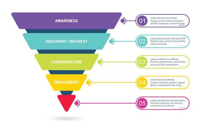 Detail Awareness Consideration Conversion Nomer 27