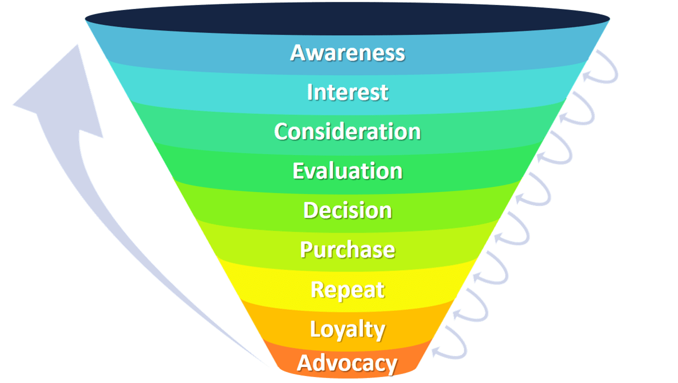 Detail Awareness Consideration Conversion Nomer 6