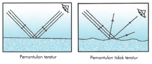 Detail Contoh Gambar Cahaya Dapat Dipantulkan Nomer 36
