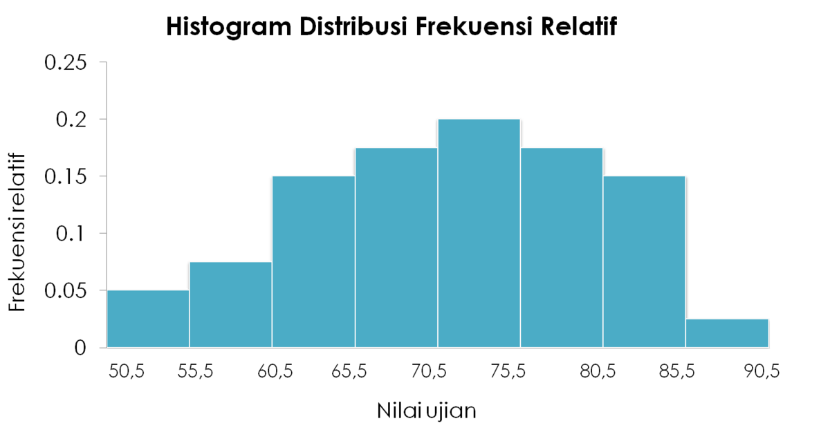 Detail Contoh Gambar Diagram Histogram Nomer 21