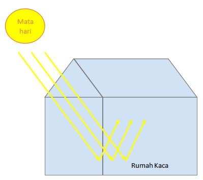 Detail Contoh Gambar Efek Rumah Kaca Nomer 7