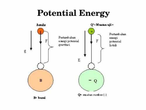 Detail Contoh Gambar Energi Potensial Nomer 6