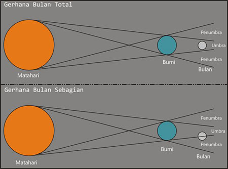 Detail Contoh Gambar Gerhana Bulan Sebagian Nomer 22