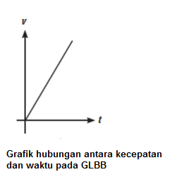 Detail Contoh Gambar Glbb Nomer 43