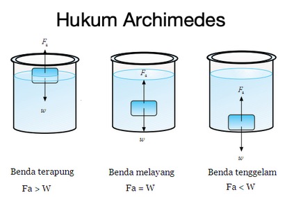 Contoh Gambar Hukum Archimedes - KibrisPDR