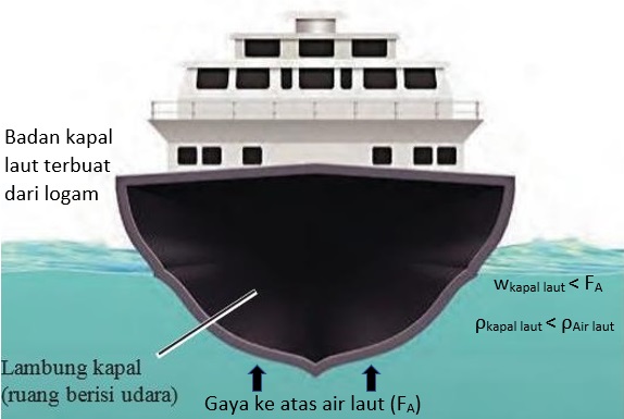 Detail Contoh Gambar Hukum Archimedes Nomer 29