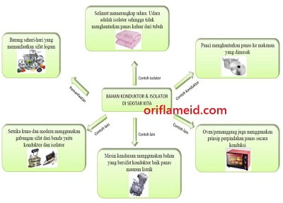 Detail Contoh Gambar Konduktor Dan Isolator Nomer 45