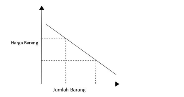 Detail Contoh Gambar Kurva Permintaan Nomer 3