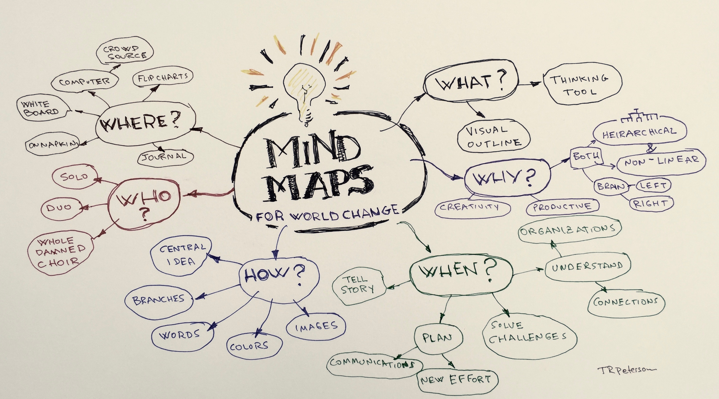 Detail Contoh Gambar Mind Mapping Nomer 5