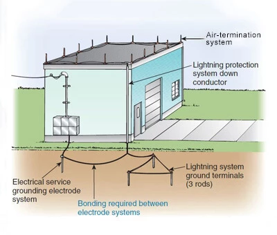 Detail Gambar Grounding Listrik Nomer 23