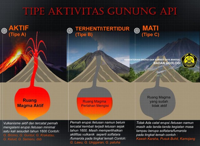 Gambar Gunung Api Berdasarkan Aktivitasnya - KibrisPDR