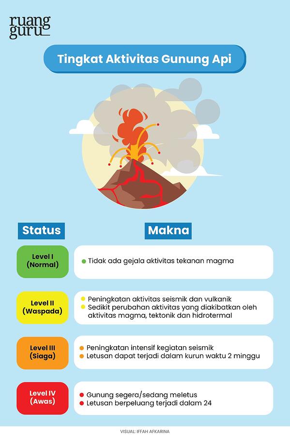 Detail Gambar Gunung Api Berdasarkan Aktivitasnya Nomer 53