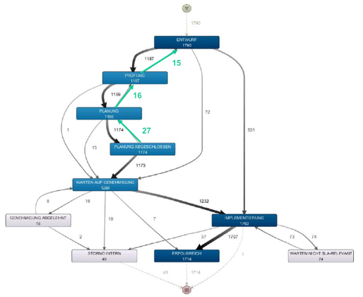 Detail Disco Tool Process Mining Nomer 6